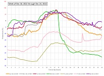 Temperature charts of the week before Christmas.